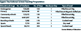 Egyptian National School Feeding Programmes, by educational stage and meals per day