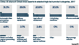 US share of China’s total exports in selected high-tech product categories, 2017