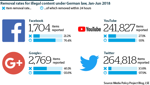 Removal rates for online extremist posts in Germany