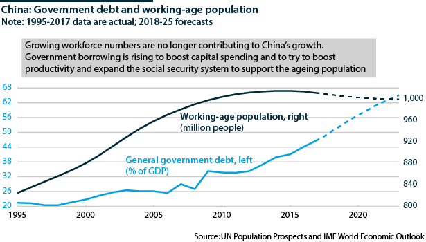 China's government debt will rise rapidly to 2023 but the working age population will start to fall