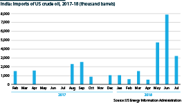 India's imports of US crude oil between February 2017 and July 2018