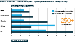 The US has had almost five times as many WTO disputes as China