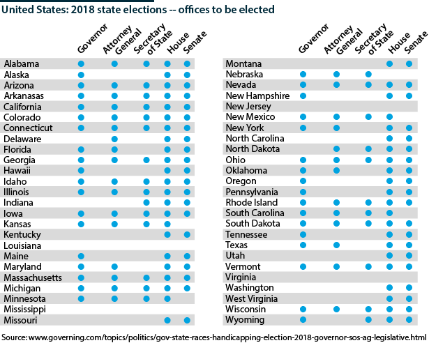 Showing which offices are in play in each state in 2018: Governor, Attorney General, Secretary of State, House, Senate