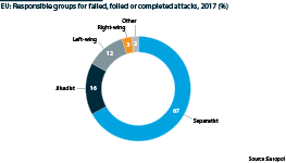 Terrorist groups responsible for attacks in Europe, broken down by type