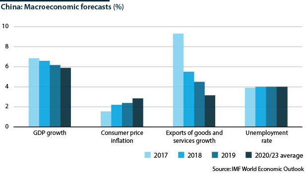 Forecasts of GDP growth, CPI, exports of goods and services growth and unemployment rate