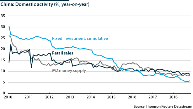 Fixed investment, retail sales and M2 money supply