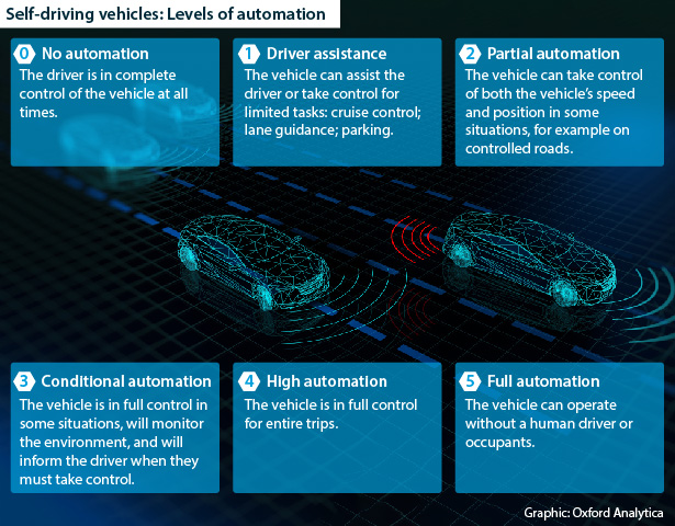 Levels of autonomy in self-driving vehicles from no automation to full automation
