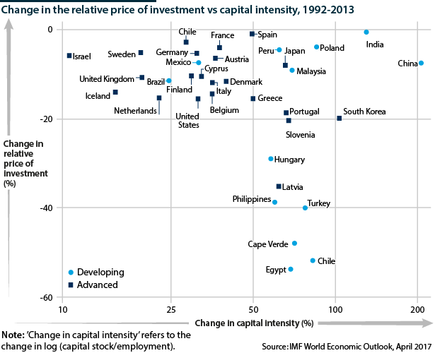 Change in the relative price of investment vs capital intensity