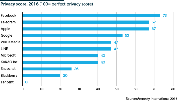 Privacy scores for social media platforms including Facebook in 2016