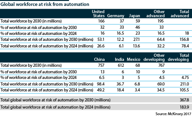 Global workforce at risk from automation in selected advanced and developed economies