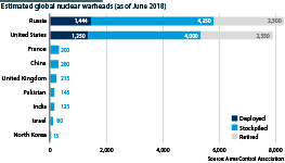 Global nuclear warheads held in 2018, including deployed, stockpiled and retired units