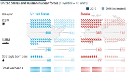 Estimated US and Russian strategic nuclear forces: land-based, submarine-launched and long-range bombers