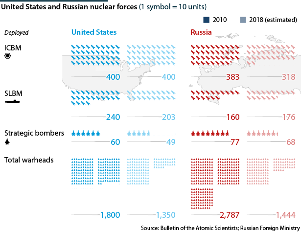 Estimated US and Russian strategic nuclear forces: land-based, submarine-launched and long-range bombers