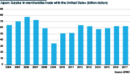 Japan's surplus in merchandise with the United States, 2004-17