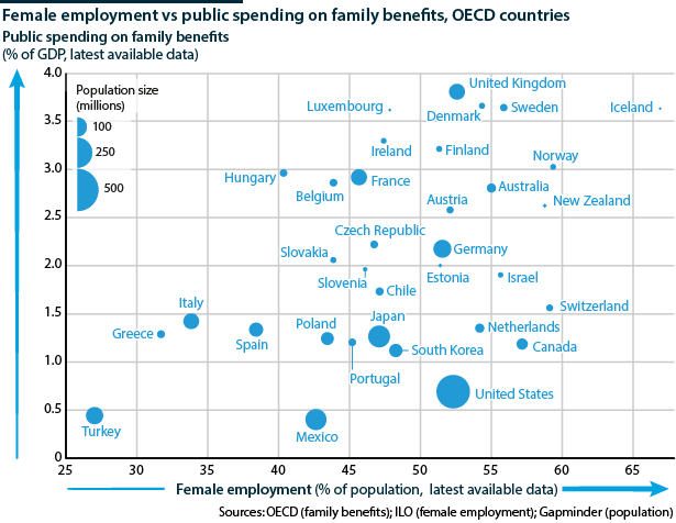Female employment rises along with public investment on family benefits 