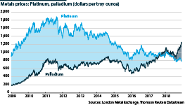 Prices for platinum, palladium (dollars per troy ounce)