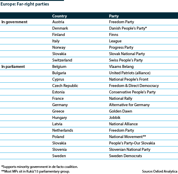 Far-right parties in European politics -- in partliament or in government