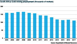 Gold mining employment, 2005-18 (thousands of workers)