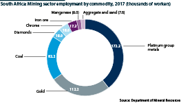 Mining sector employment by commodity, 2017 (thousands of workers)