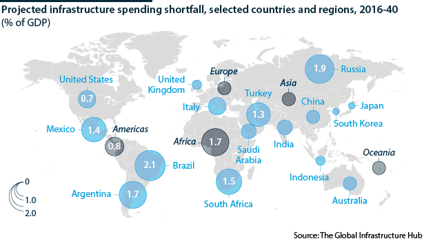 Projected infrastructure shortfalls relative to GDP are substantial