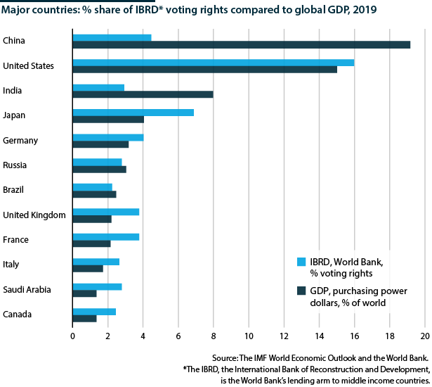 China and India have far more global GDP than IBRD voting          