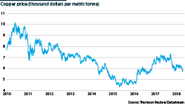 Copper price per metric tonne between 2010 and 2018