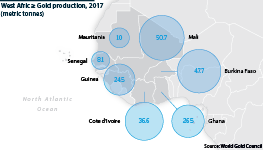 Gold production levels among major producers in West Africa