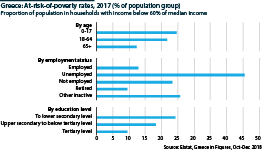 At-risk-of-poverty rates in 2017 broken down by age, employment status and education level
