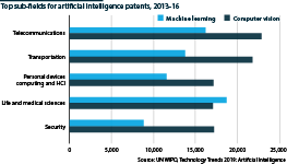 Top patent families for the five top sectors for AI patent applications (2013-16)