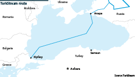 TurkStream route is completed as far as Turkey but has yet to be extended to Europe