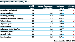 China invests in some of Europe's main container ports -- 2017 data