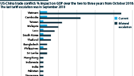 Vietnam, Taiwan, Thailand and South Korea will benefit the most from US/China trade diversion