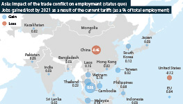China will lose 3.5 million jobs due to the conflict, ASEAN countries will gain modestly