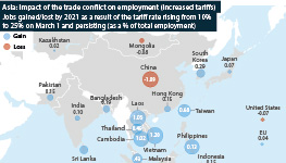 If tariffs are raised, more jobs will move from China to ASEAN