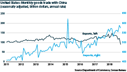 United States: Monthly goods trade with China              
