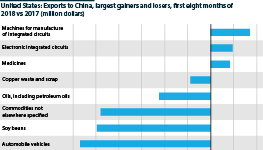 The US sectors that gain and lose most from tariffs on China