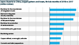 The Japanese sectors that benefit least and most from China-US tariffs