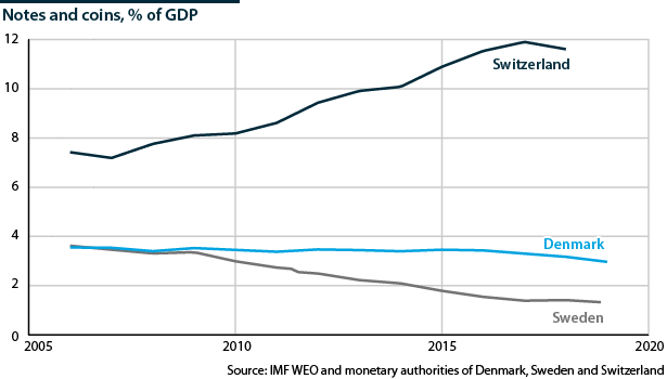 Cash usage is falling but the pace varies widely by country