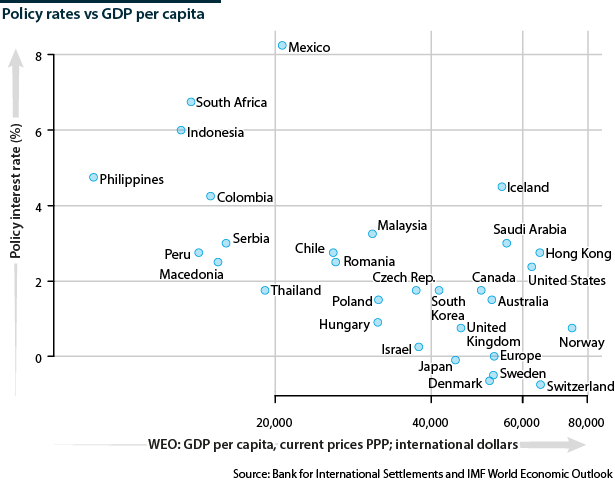 Policy rates tend to be lower in countries with higher per capita GDP, giving these countries less scope to cut rates