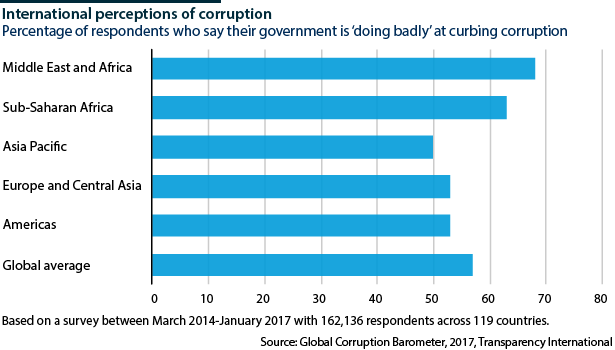 The majority of respondents globally are disappointed with their government's anti-graft efforts