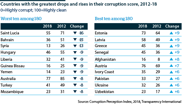 Progress on improving corruption scores has been modest since 2012