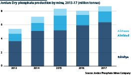 Jordan: Dry phosphate production by mine, 2013-17 (million tonnes)