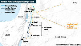 Jordan: New railway network project, showing existing and planned lines