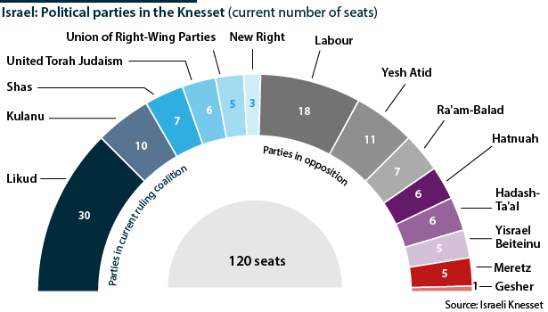Israel: Political parties in the Knesset (current number of seats)