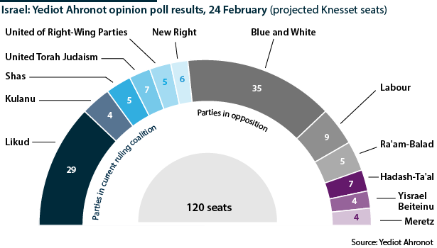 Israel: Yediot Ahronot opinion poll results, 24 February (projected Knesset seats)