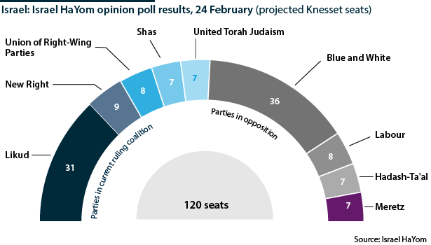 Israel: Israel HaYom opinion poll results, 24 February (projected Knesset seats)