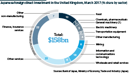 The largest share of Japanese firms investment into the UK goes into services