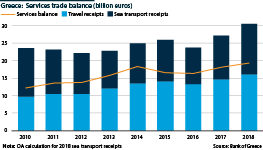Services trade balance (billion euros) showing travel receipts and sea transport receipts