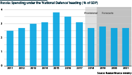 Spending under the official 'National Defence' budget heading, % of GDP 
