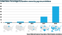 Percentage of population covered by gag rule prohibitions